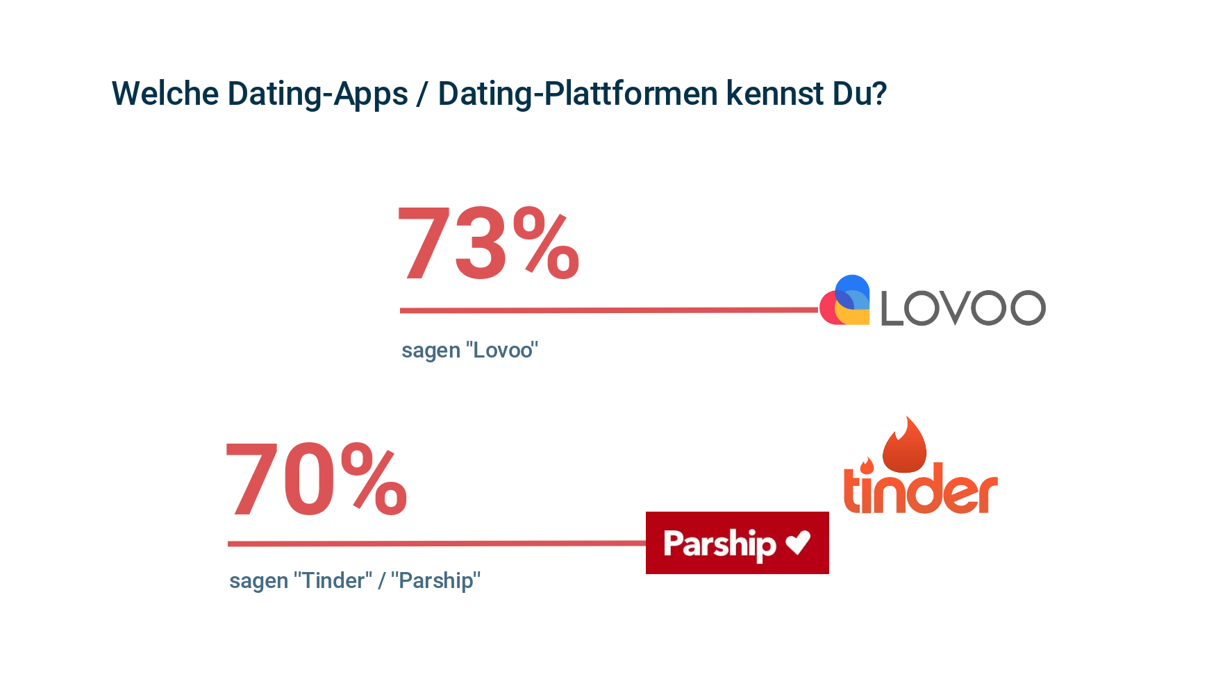 Online Dating Studie - Zählen Die Inneren Werte? | Appinio Blog